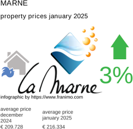 average property price in the region Marne January 2025