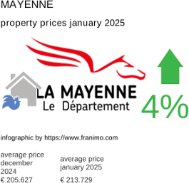 average property price in the region Mayenne January 2025