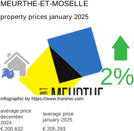 average property price in the region Meurthe-et-Moselle January 2025