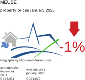 average property price in the region Meuse January 2025