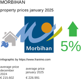 average property price in the region Morbihan January 2025