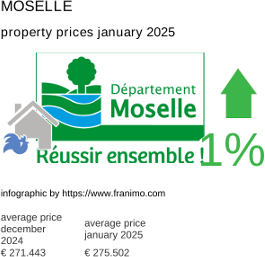average property price in the region Moselle January 2025