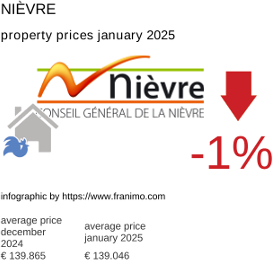 average property price in the region Nièvre January 2025