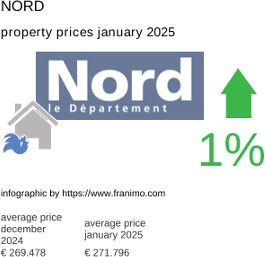 average property price in the region Nord January 2025