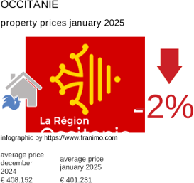 average property price in the region Occitanie January 2025