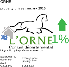 average property price in the region Orne January 2025