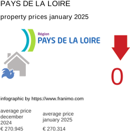 average property price in the region Pays de la Loire January 2025