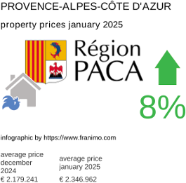 average property price in the region Provence-Alpes-Côte d'Azur January 2025