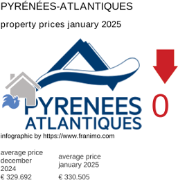 average property price in the region Pyrénées-Atlantiques January 2025