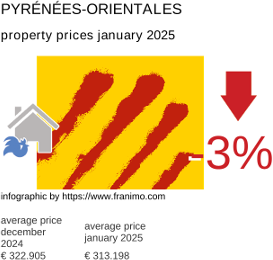 average property price in the region Pyrénées-Orientales January 2025