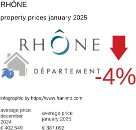 average property price in the region Rhône January 2025