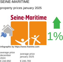 average property price in the region Seine-Maritime January 2025