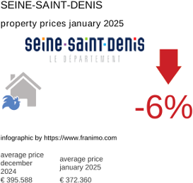 average property price in the region Seine-Saint-Denis January 2025