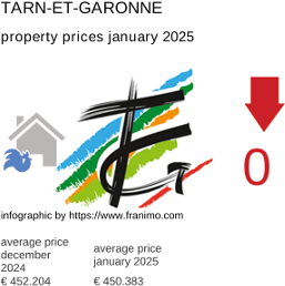 average property price in the region Tarn-et-Garonne January 2025
