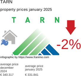 average property price in the region Tarn January 2025