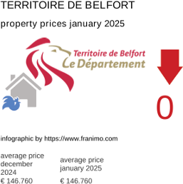 average property price in the region Territoire de Belfort January 2025