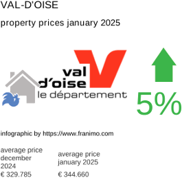 average property price in the region Val-d'Oise January 2025