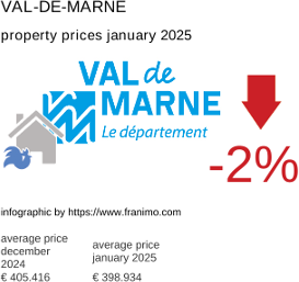 average property price in the region Val-de-Marne January 2025