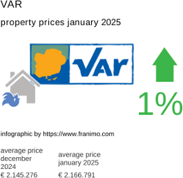 average property price in the region Var January 2025