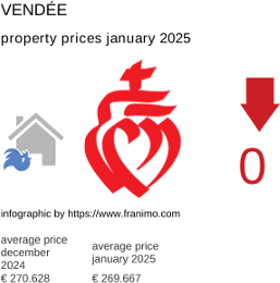 average property price in the region Vendée January 2025