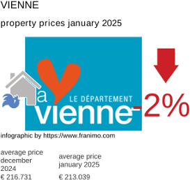 average property price in the region Vienne January 2025