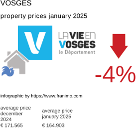 average property price in the region Vosges January 2025