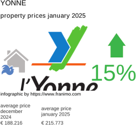 average property price in the region Yonne January 2025