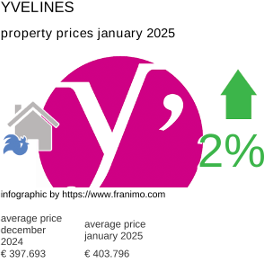 average property price in the region Yvelines January 2025