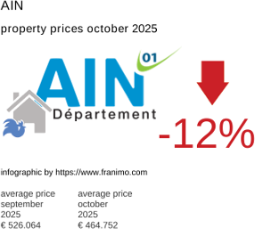 average property price in the region Ain October 2025