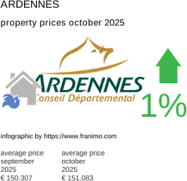 average property price in the region Ardennes October 2025