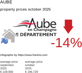 average property price in the region Aube October 2025