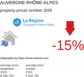 average property price in the region Auvergne-Rhône-Alpes October 2025