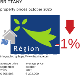 average property price in the region Bretagne October 2025