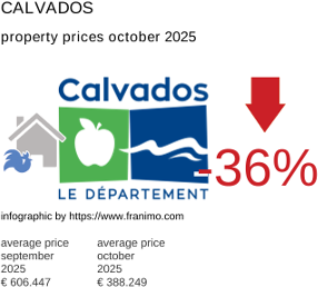 average property price in the region Calvados October 2025