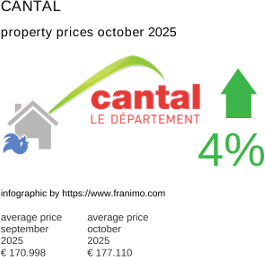 average property price in the region Cantal October 2025