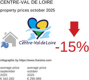 average property price in the region Centre-Val de Loire October 2025