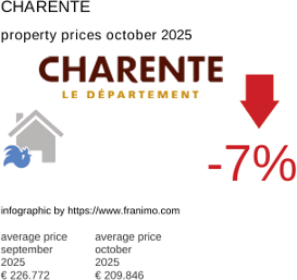 average property price in the region Charente October 2025