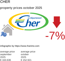 average property price in the region Cher October 2025