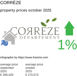 average property price in the region Corrèze October 2025
