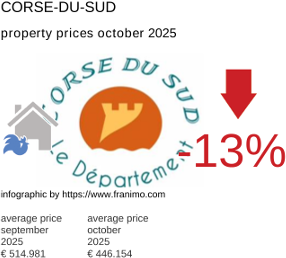 average property price in the region Corse-du-Sud October 2025
