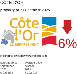 average property price in the region Côte-d'Or October 2025