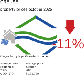 average property price in the region Creuse October 2025
