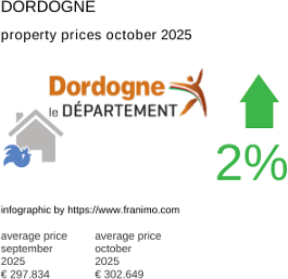 average property price in the region Dordogne October 2025