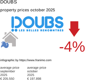average property price in the region Doubs October 2025