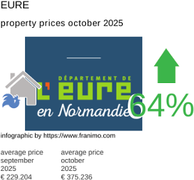 average property price in the region Eure October 2025