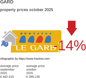 average property price in the region Gard October 2025