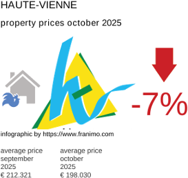 average property price in the region Haute-Vienne October 2025
