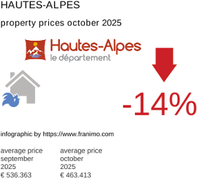 average property price in the region Hautes-Alpes October 2025