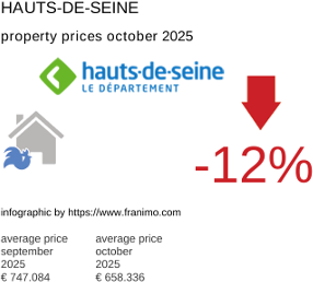 average property price in the region Hauts-de-Seine October 2025