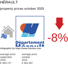 average property price in the region Hérault October 2025